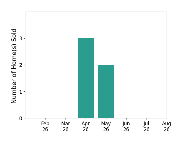 Bryan Trost sold 3 homes in April 2026, 2 homes in May 2026, for a total of 5 homes.