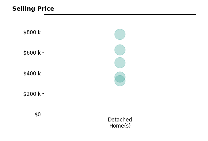 Bryan Trost's sold homes include detached homes from $325K to $774K.
