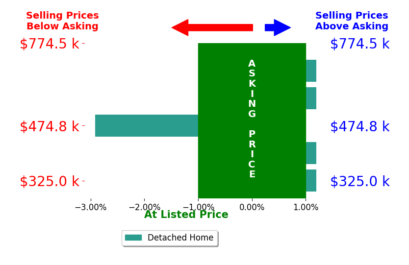 Bryan Trost's sold homes closed 0.6% below asking on average, with 0 homes above, 1 below, and 4 at asking price.