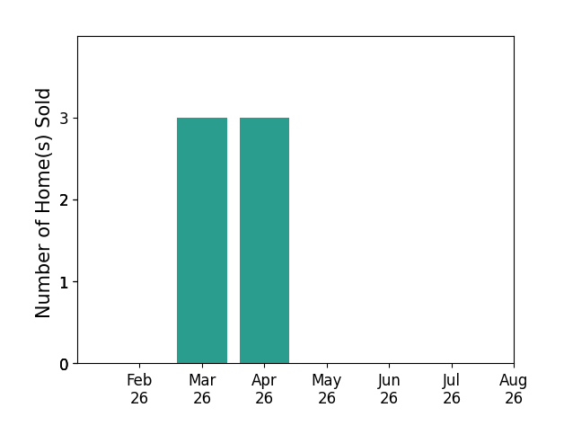 Jordan Bergman sold 3 homes in March 2026, 3 homes in April 2026, for a total of 6 homes.