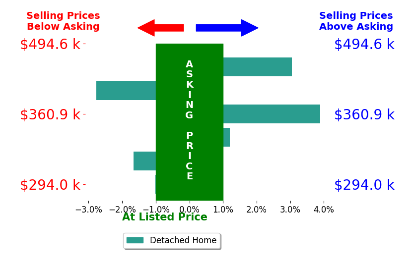 Jordan Bergman's sold homes closed 0.3% above asking on average, with 2 homes above, 3 below, and 1 at asking price.