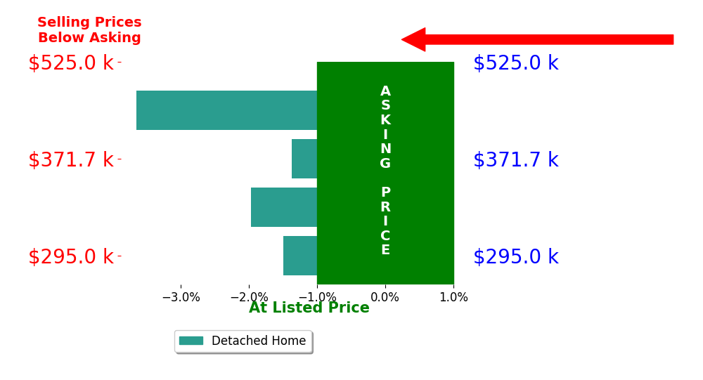 Jill Heng's sold homes closed 2.1% below asking on average, with 0 homes above, 4 below, and 0 at asking price.