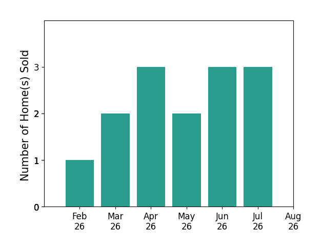 Libby Long sold 1 home in February 2026, 2 homes in March 2026, 3 homes in April 2026, 2 homes in May 2026, 3 homes in June 2026, 3 homes in July 2026, for a total of 14 homes.