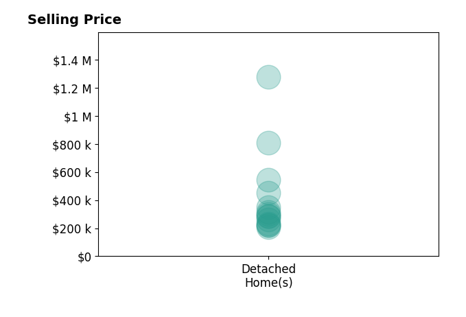 Libby Long's sold homes include detached homes from $209K to $1.3M.