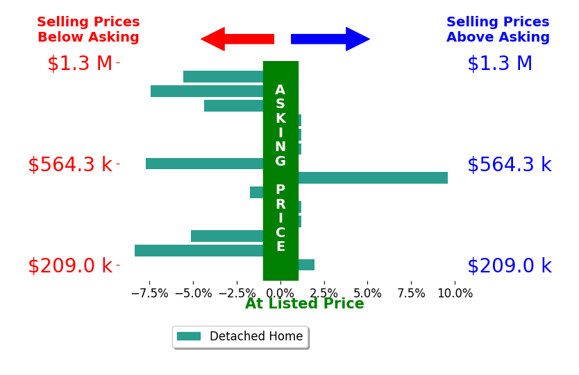 Libby Long's sold homes closed 2.0% below asking on average, with 2 homes above, 7 below, and 5 at asking price.