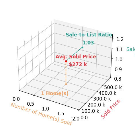 Briana Harvey sold 1 homes with an average sold price of $272K and an average sale-to-list ratio of 102.6%.
