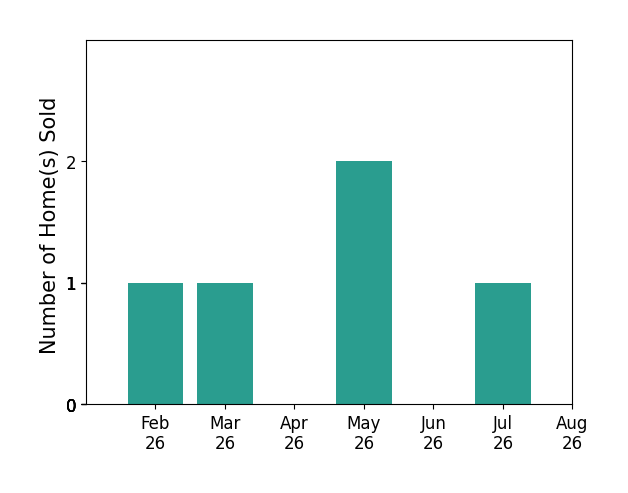 Ken Uher sold 1 home in February 2026, 1 home in March 2026, 2 homes in May 2026, 1 home in July 2026, for a total of 5 homes.