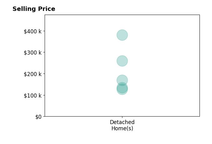 Ken Uher's sold homes include detached homes from $128K to $380K.