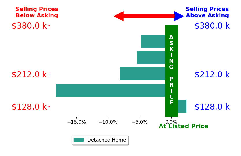 Ken Uher's sold homes closed 6.8% below asking on average, with 1 homes above, 4 below, and 0 at asking price.