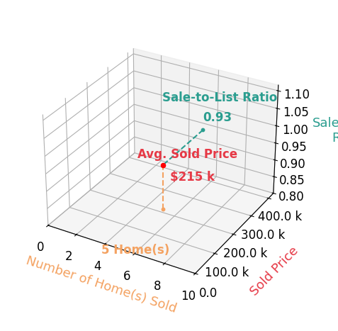Jenn Uher sold 5 homes with an average sold price of $215K and an average sale-to-list ratio of 93.2%.
