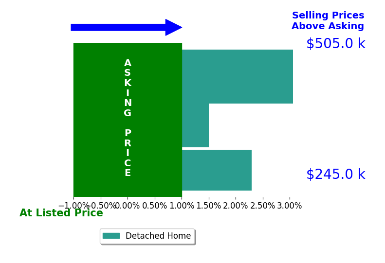 Jeff Pruess's sold homes closed 2.3% above asking on average, with 3 homes above, 0 below, and 0 at asking price.
