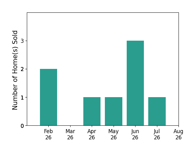 Tim Traudt sold 2 homes in February 2026, 1 home in April 2026, 1 home in May 2026, 3 homes in June 2026, 1 home in July 2026, for a total of 8 homes.