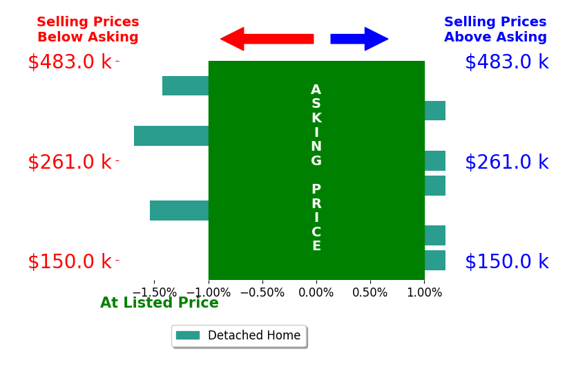 Tim Traudt's sold homes closed 0.5% below asking on average, with 0 homes above, 3 below, and 5 at asking price.