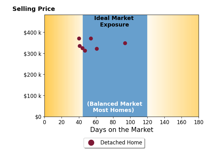 Kara Guinto's sold homes were on the market for an average of 54 days, ranging from 40 to 94 days, with an average sold price of $341K.
