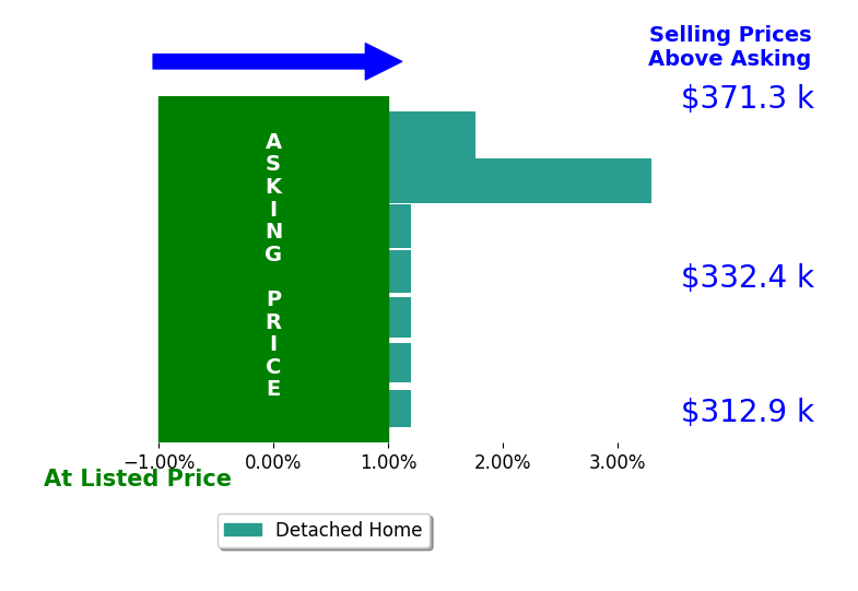 Kara Guinto's sold homes closed 0.8% above asking on average, with 2 homes above, 0 below, and 5 at asking price.