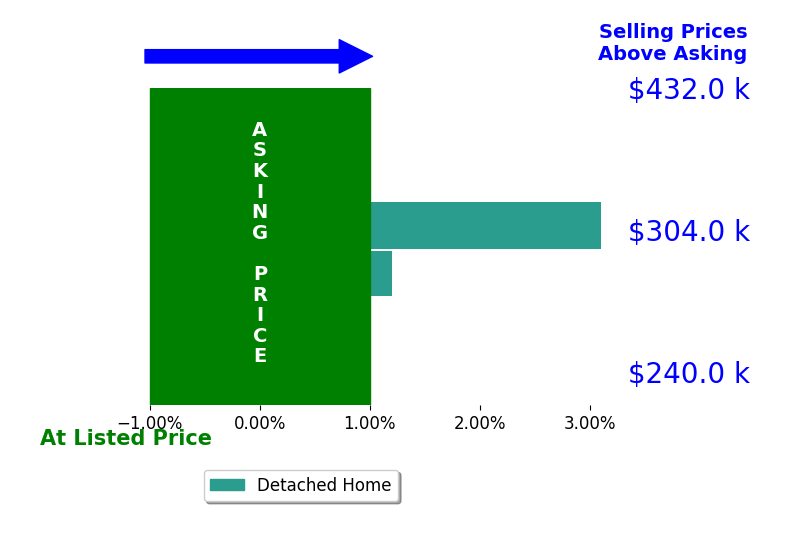 Larry Nielsen's sold homes closed 1.6% above asking on average, with 1 homes above, 0 below, and 1 at asking price.