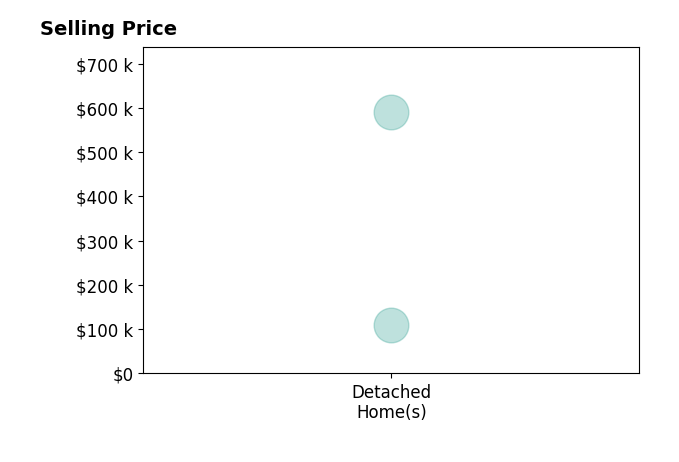 Janelle Swanson's sold homes include detached homes from $110K to $590K.