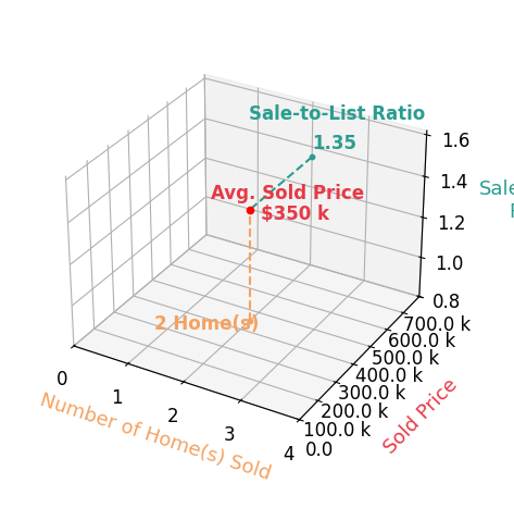 Janelle Swanson sold 2 homes with an average sold price of $350K and an average sale-to-list ratio of 135.0%.