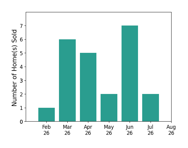 Shanon Loontjer sold 1 home in February 2026, 6 homes in March 2026, 5 homes in April 2026, 2 homes in May 2026, 7 homes in June 2026, 2 homes in July 2026, for a total of 23 homes.