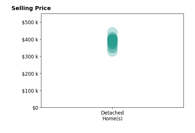 Shanon Loontjer's sold homes include detached homes from $330K to $440K.