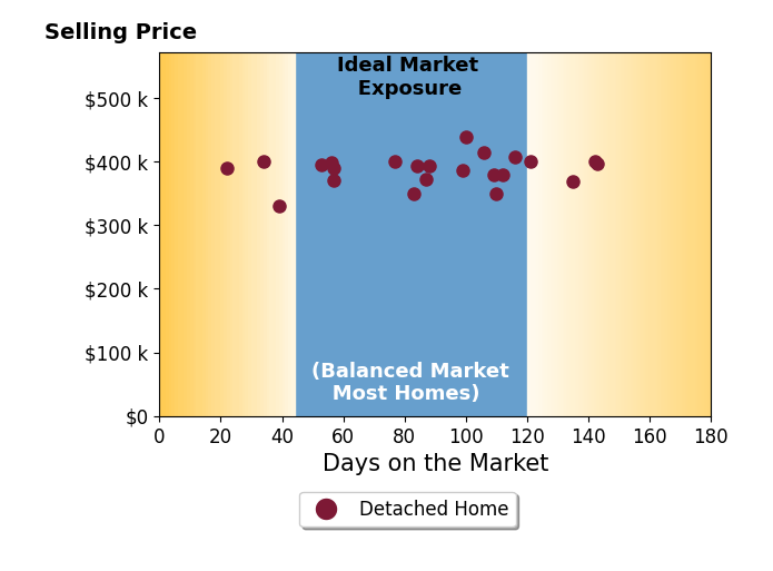 Shanon Loontjer's sold homes were on the market for an average of 88 days, ranging from 22 to 143 days, with an average sold price of $387K.