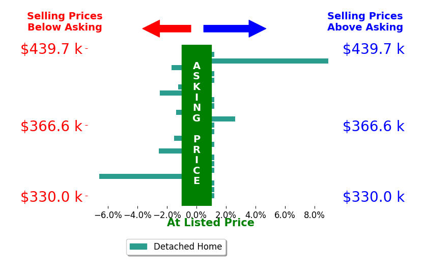 Shanon Loontjer's sold homes closed 0.2% below asking on average, with 2 homes above, 7 below, and 14 at asking price.