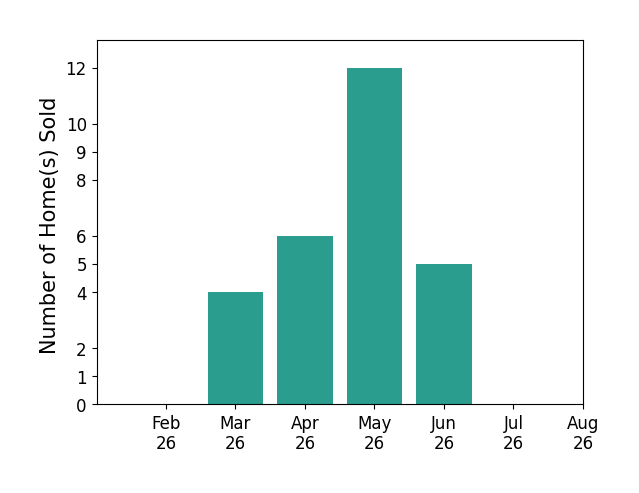 Monica Lang sold 4 homes in March 2026, 6 homes in April 2026, 12 homes in May 2026, 5 homes in June 2026, for a total of 27 homes.