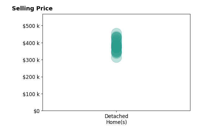 Monica Lang's sold homes include detached homes from $314K to $455K.