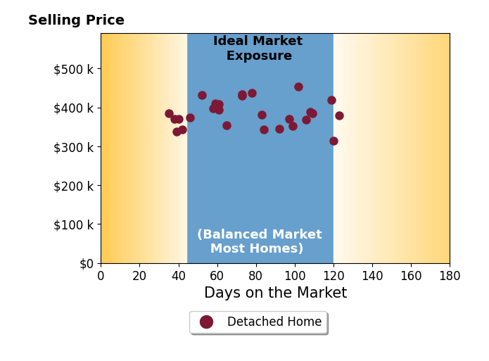 Monica Lang's sold homes were on the market for an average of 76 days, ranging from 35 to 123 days, with an average sold price of $385K.