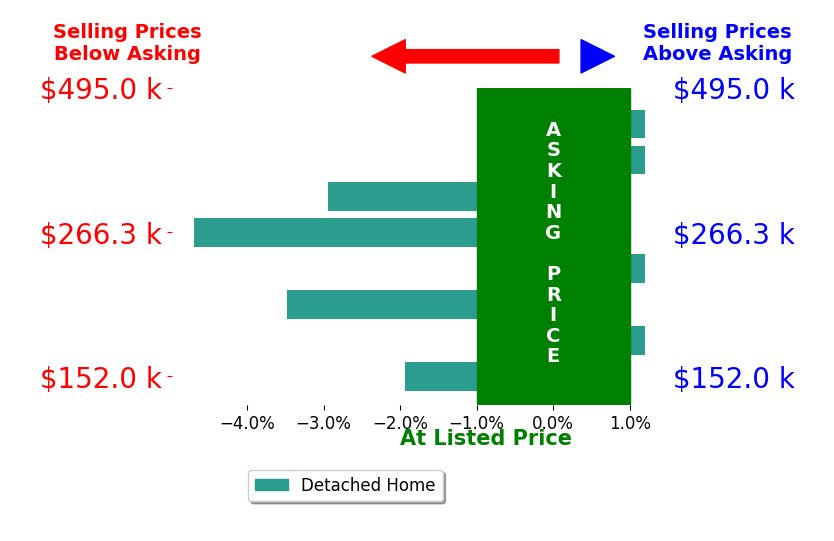 Rachel Langford's sold homes closed 1.5% below asking on average, with 0 homes above, 4 below, and 4 at asking price.