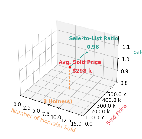 Rachel Langford sold 8 homes with an average sold price of $298K and an average sale-to-list ratio of 98.5%.