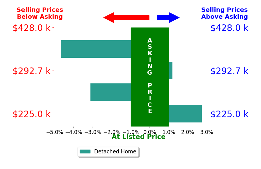 Inger Bowman's sold homes closed 1.3% below asking on average, with 1 homes above, 2 below, and 1 at asking price.