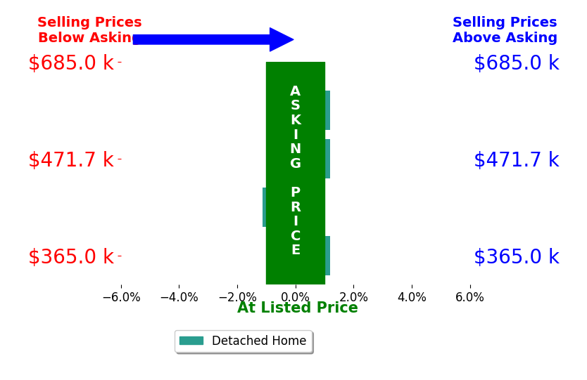 Cortney Thomas's sold homes closed 0.3% below asking on average, with 0 homes above, 1 below, and 3 at asking price.