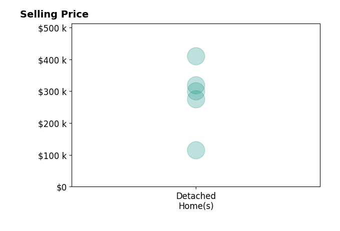 Jennifer Waxberg's sold homes include detached homes from $115K to $410K.