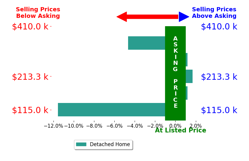 Jennifer Waxberg's sold homes closed 2.9% below asking on average, with 1 homes above, 2 below, and 2 at asking price.