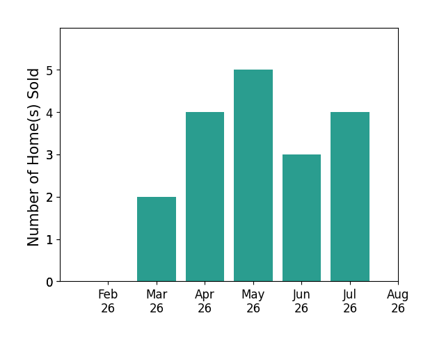 Doyle Ollis sold 2 homes in March 2026, 4 homes in April 2026, 5 homes in May 2026, 3 homes in June 2026, 4 homes in July 2026, for a total of 18 homes.