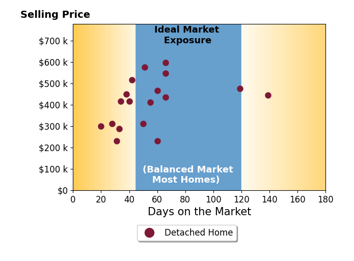 Doyle Ollis's sold homes were on the market for an average of 55 days, ranging from 20 to 139 days, with an average sold price of $412K.