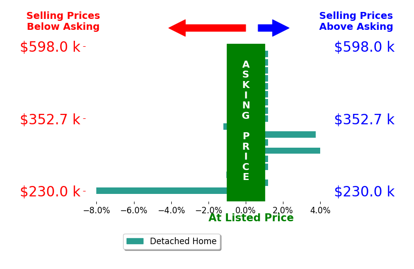Doyle Ollis's sold homes closed 0.3% below asking on average, with 2 homes above, 3 below, and 13 at asking price.