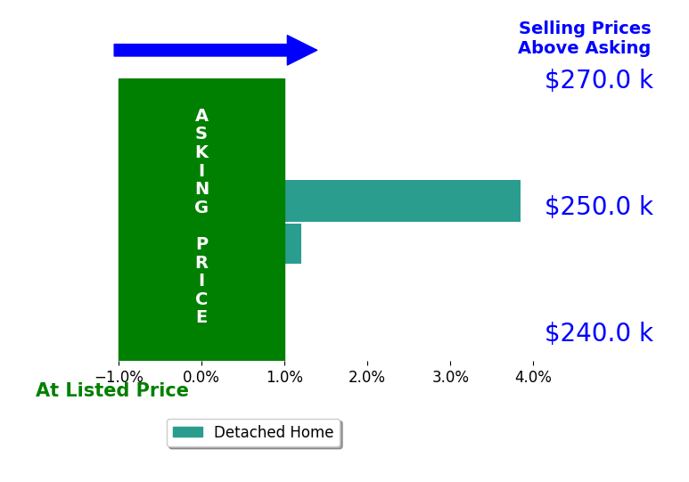 Angela Turner's sold homes closed 1.9% above asking on average, with 1 homes above, 0 below, and 1 at asking price.