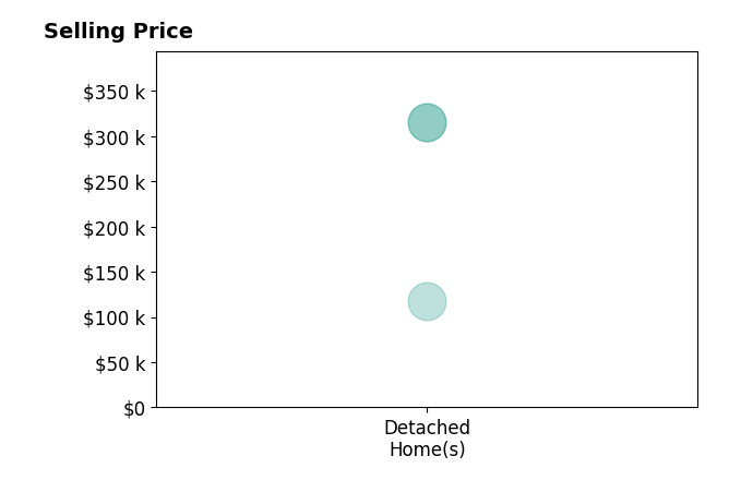 Joe Trader's sold homes include detached homes from $118K to $315K.