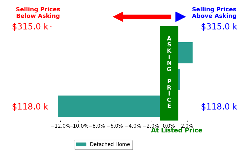 Joe Trader's sold homes closed 3.2% below asking on average, with 1 homes above, 1 below, and 1 at asking price.