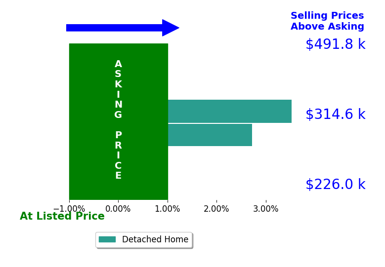 Kate Hiers's sold homes closed 3.1% above asking on average, with 2 homes above, 0 below, and 0 at asking price.