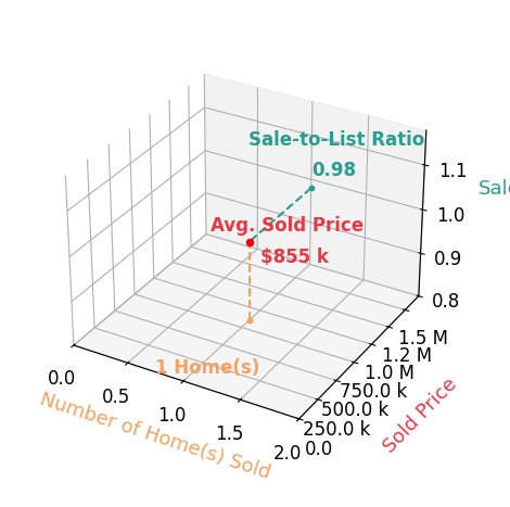 Angela Vance sold 1 homes with an average sold price of $855K and an average sale-to-list ratio of 97.7%.