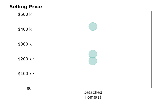 Price Wilson's sold homes include detached homes from $183K to $415K.