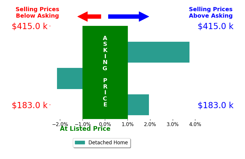 Price Wilson's sold homes closed 1.2% above asking on average, with 2 homes above, 1 below, and 0 at asking price.