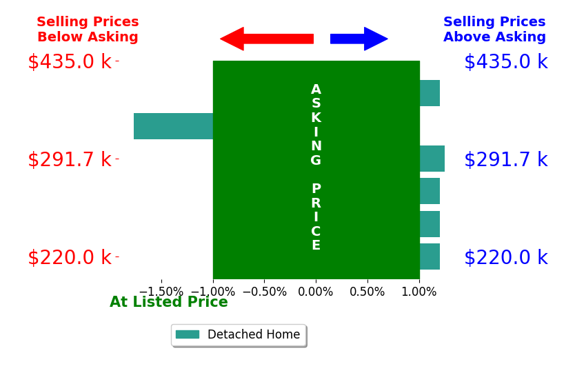 Nathan Hanson's sold homes closed 0.1% above asking on average, with 1 homes above, 1 below, and 4 at asking price.