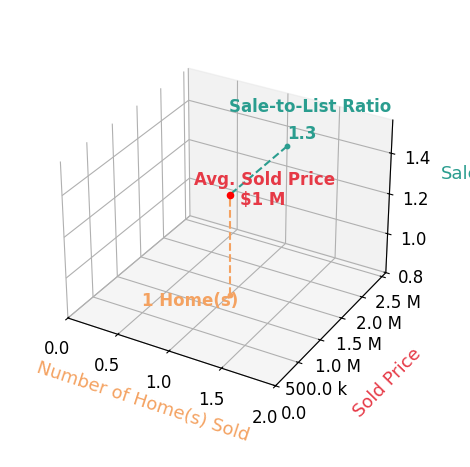 Luba Onishchuk sold 1 homes with an average sold price of $1.3M and an average sale-to-list ratio of 130.1%.