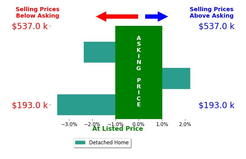 Alysha Vincent's sold homes closed 1.2% below asking on average, with 1 homes above, 2 below, and 0 at asking price.