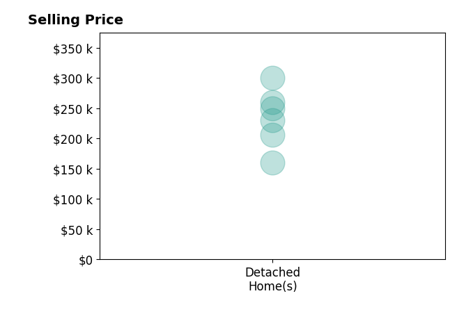 Dana Villwok's sold homes include detached homes from $160K to $300K.
