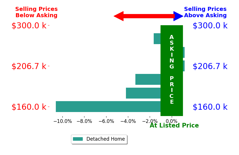 Dana Villwok's sold homes closed 3.2% below asking on average, with 0 homes above, 4 below, and 2 at asking price.